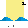 Mill Creek tide chart for Tuesday, June 21, 2022