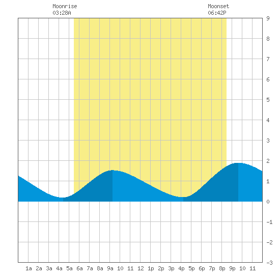 Mill Creek tide chart for Sunday, June 26, 2022