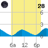 Mill Creek tide chart for Tuesday, June 28, 2022