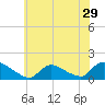 Mill Creek tide chart for Wednesday, June 29, 2022