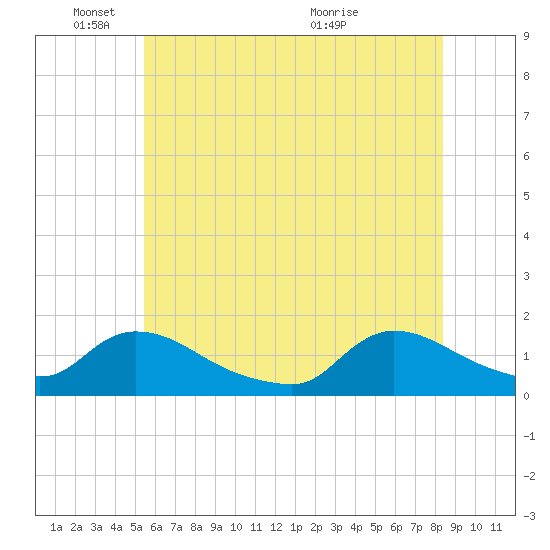 Mill Creek tide chart for Wednesday, June 8, 2022