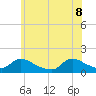 Mill Creek tide chart for Wednesday, June 8, 2022