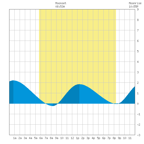 Mill Creek tide chart for Saturday, July 16, 2022