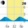 Mill Creek tide chart for Wednesday, July 20, 2022
