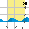 Mill Creek tide chart for Tuesday, July 26, 2022