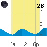 Mill Creek tide chart for Thursday, July 28, 2022