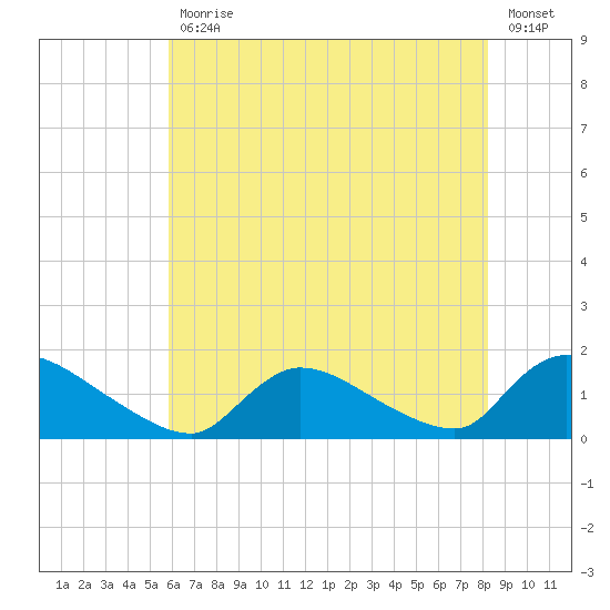 Mill Creek tide chart for Friday, July 29, 2022