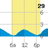 Mill Creek tide chart for Friday, July 29, 2022