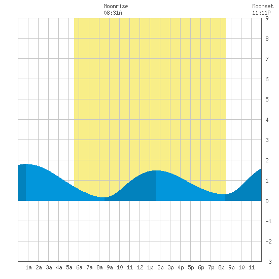 Mill Creek tide chart for Saturday, July 2, 2022