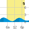 Mill Creek tide chart for Tuesday, July 5, 2022