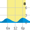 Mill Creek tide chart for Friday, July 8, 2022