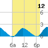 Mill Creek tide chart for Friday, August 12, 2022