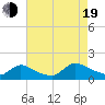 Mill Creek tide chart for Friday, August 19, 2022