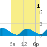 Mill Creek tide chart for Monday, August 1, 2022