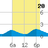 Mill Creek tide chart for Saturday, August 20, 2022
