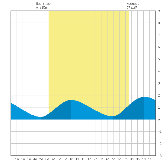 Mill Creek tide chart for Thursday, August 25, 2022