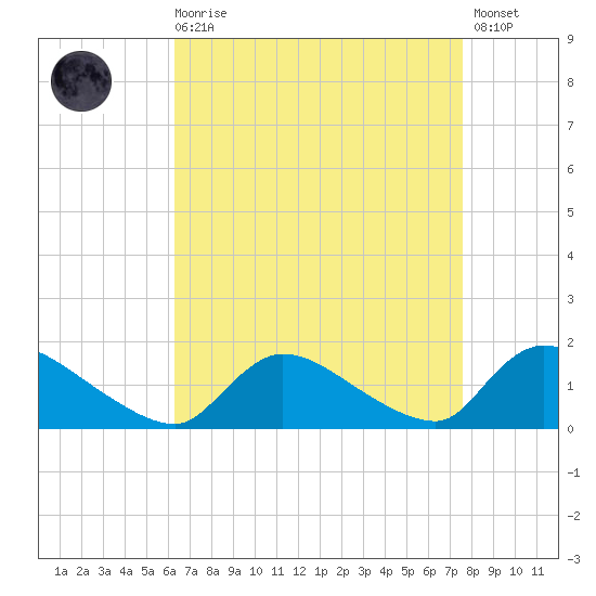 Mill Creek tide chart for Saturday, August 27, 2022