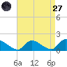 Mill Creek tide chart for Saturday, August 27, 2022