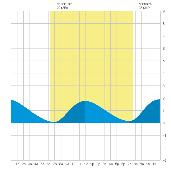 Mill Creek tide chart for Sunday, August 28, 2022