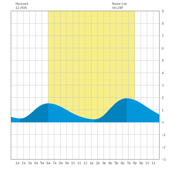 Mill Creek tide chart for Sunday, August 7, 2022