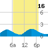 Mill Creek tide chart for Friday, September 16, 2022