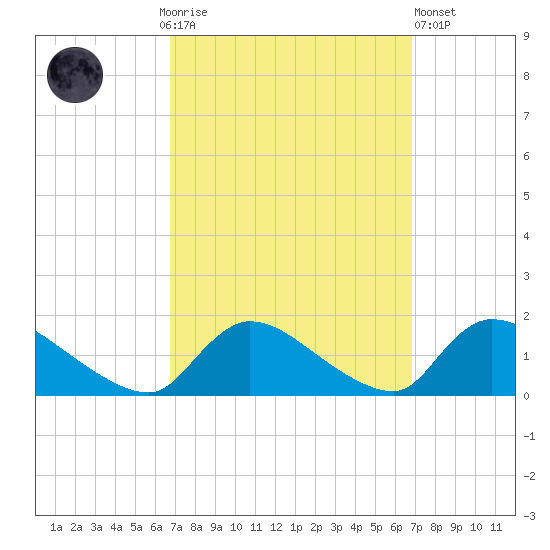 Mill Creek tide chart for Sunday, September 25, 2022