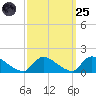 Mill Creek tide chart for Sunday, September 25, 2022