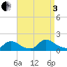 Mill Creek tide chart for Saturday, September 3, 2022
