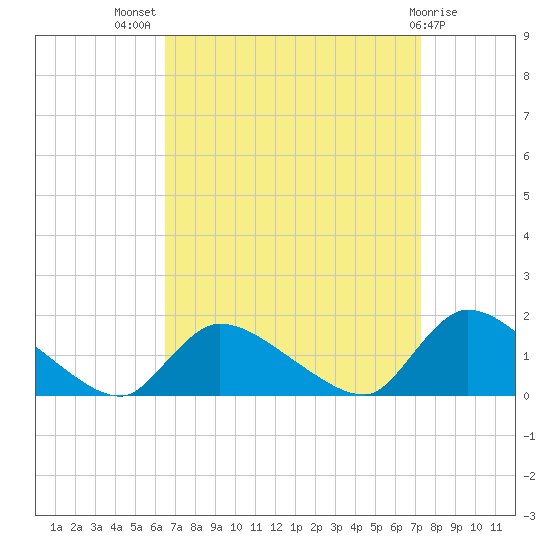 Mill Creek tide chart for Thursday, September 8, 2022