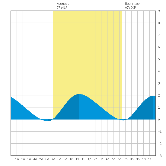 Mill Creek tide chart for Monday, October 10, 2022