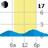 Mill Creek tide chart for Monday, October 17, 2022