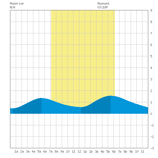 Mill Creek tide chart for Tuesday, October 18, 2022
