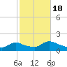Mill Creek tide chart for Tuesday, October 18, 2022