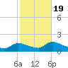 Mill Creek tide chart for Wednesday, October 19, 2022