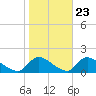Mill Creek tide chart for Sunday, October 23, 2022