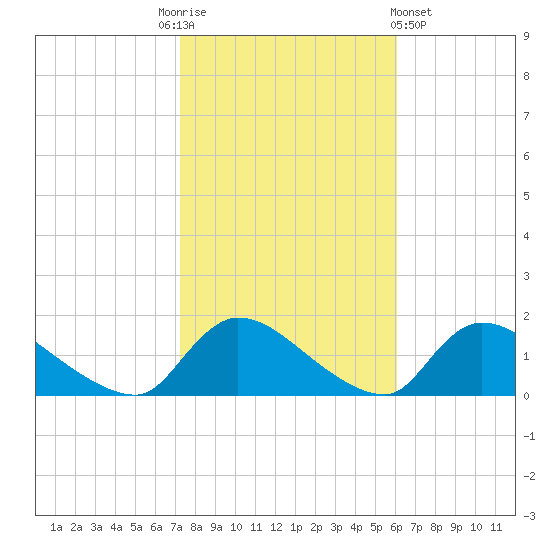 Mill Creek tide chart for Monday, October 24, 2022