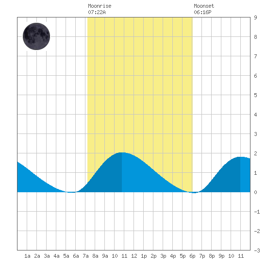 Mill Creek tide chart for Tuesday, October 25, 2022