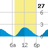 Mill Creek tide chart for Thursday, October 27, 2022