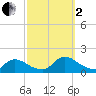 Mill Creek tide chart for Sunday, October 2, 2022