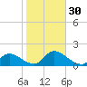 Mill Creek tide chart for Sunday, October 30, 2022