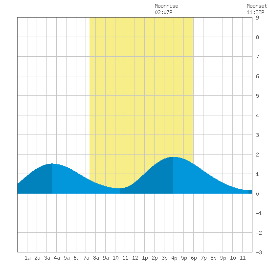 Mill Creek tide chart for Monday, October 31, 2022