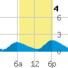 Mill Creek tide chart for Tuesday, October 4, 2022