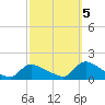 Mill Creek tide chart for Wednesday, October 5, 2022