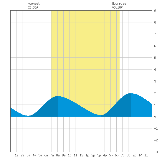 Mill Creek tide chart for Thursday, October 6, 2022