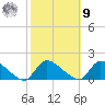 Mill Creek tide chart for Sunday, October 9, 2022