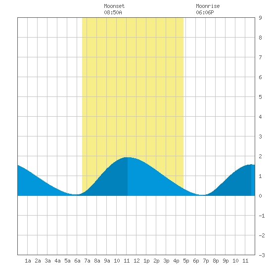 Mill Creek tide chart for Thursday, November 10, 2022