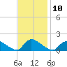 Mill Creek tide chart for Thursday, November 10, 2022