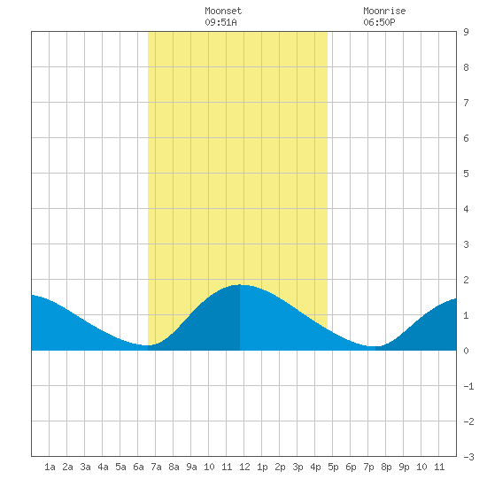 Mill Creek tide chart for Friday, November 11, 2022