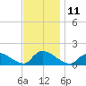Mill Creek tide chart for Friday, November 11, 2022