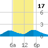 Mill Creek tide chart for Thursday, November 17, 2022